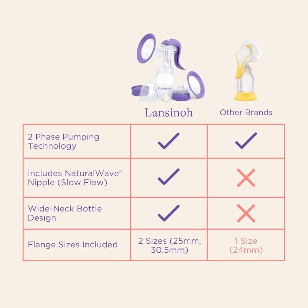 Lansinoh Manual Breast Pump | Hand Pump with Comfortable Flange & 5 oz Baby Bottle W/ Slow Flow Nipple